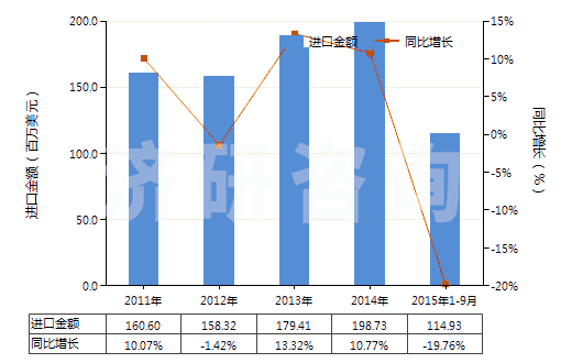 2011-2015年9月中國其他裝有或可裝計(jì)量裝置的泵(HS84131900)進(jìn)口總額及增速統(tǒng)計(jì)